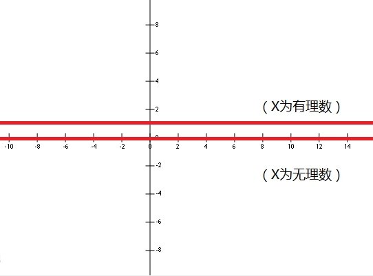 为什么狄利克雷函数是周期函数？