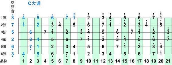吉他简谱的1234567指法，我是新手