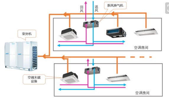 VRF中央空调中是什么意思
