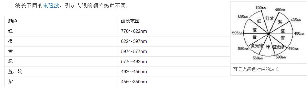 什么叫光的波长?