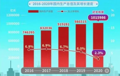 2020年我国国内生产总值超过多少亿元稳居世界第二位？