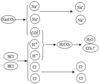 复分解反应实质