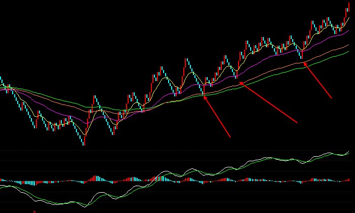 期货均线ma ema1 ema2区别是什么，哪种更直观？