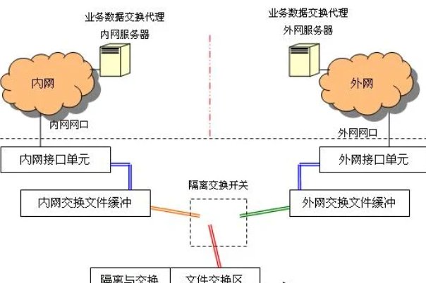 内外网通常用什么进行隔离