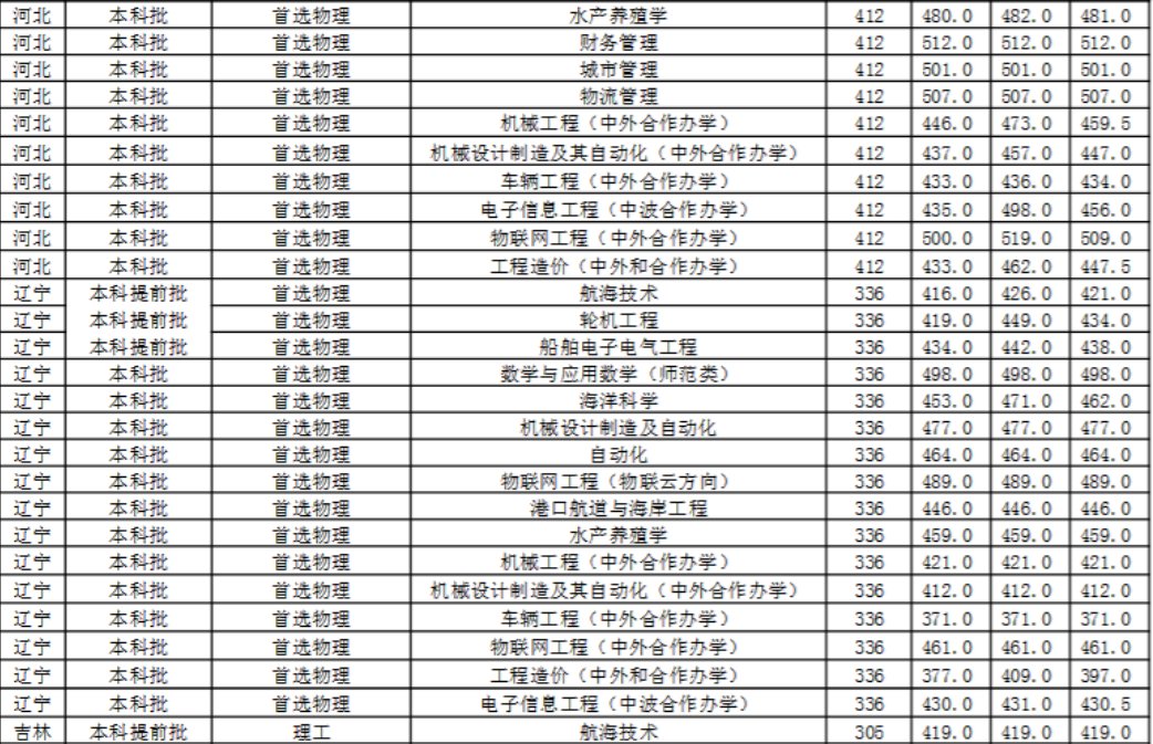广西北部湾大学2021年录取分数线