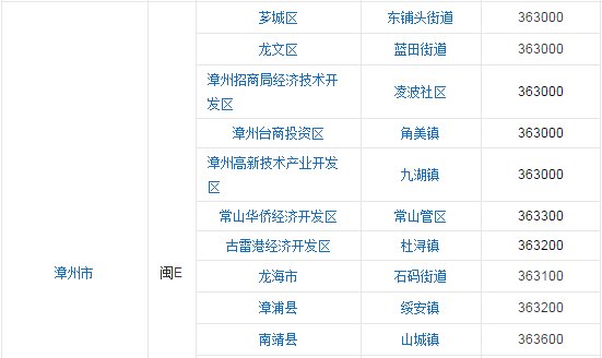 福建的邮编是什么