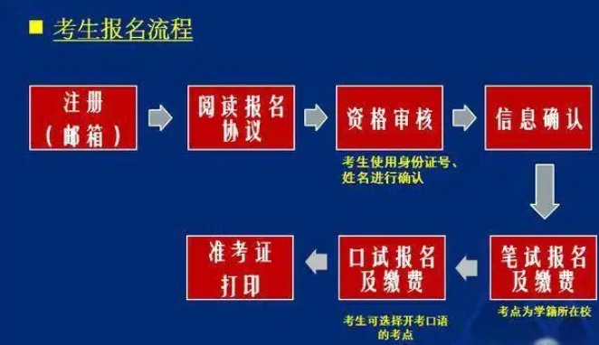 大学英语四六级报名官网