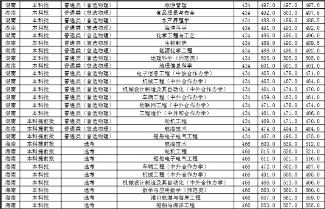 广西北部湾大学2021年录取分数线