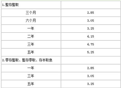 2011年农行定期存款利率是多少