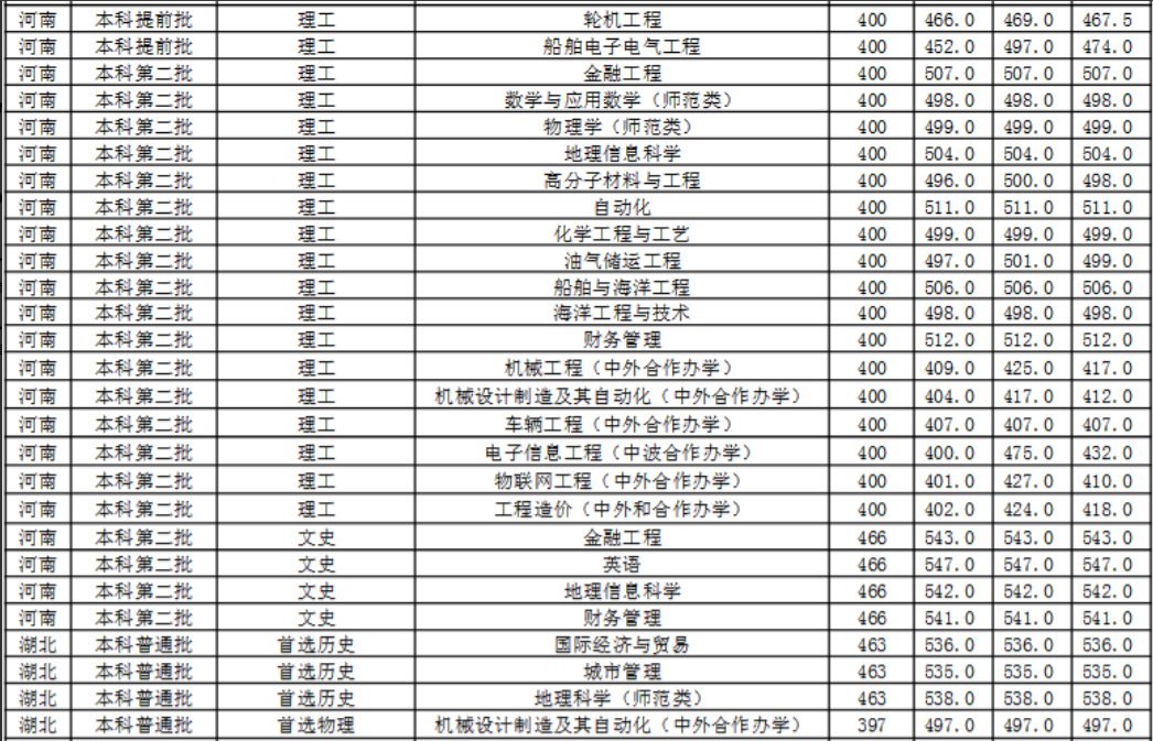 广西北部湾大学2021年录取分数线