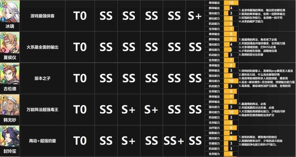 天地劫幽城再临节奏榜-最强角色职业强度节奏榜