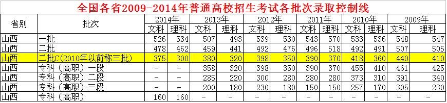 2014年山西省三本分数线文科是多少