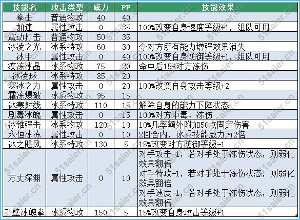赛尔号比莫拉和黑天马应该刷啥告诉我他们的种族值和技能表，种族值和技能表刷啥跪求！！！！！！