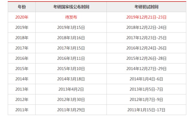 2020考研成绩出来多久之后公布国家线？