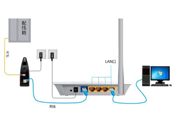 家里的无线路由器怎么设置wifi上网？