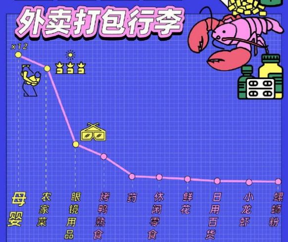 五一酒店外卖订单涨2倍，最爱下单的是哪些？