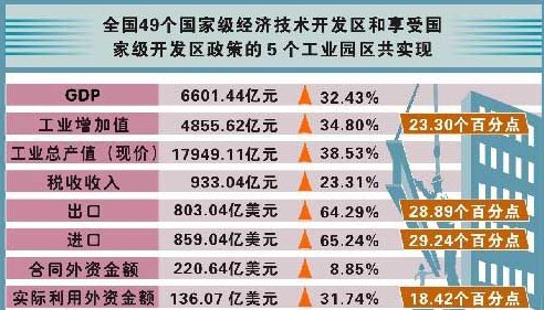 设立经济特区的作用是什么（要标准答案）