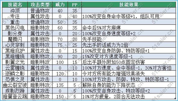 赛尔号比莫拉和黑天马应该刷啥告诉我他们的种族值和技能表，种族值和技能表刷啥跪求！！！！！！