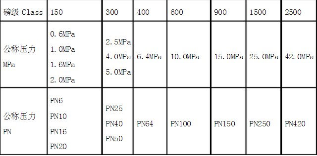 阀门的压力等级有哪些？