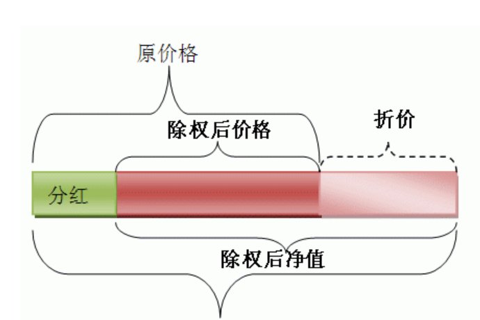 折价率是什么意思