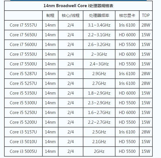 core m和core i5 有什么区别