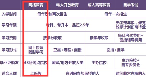 网络教育专升本怎么报名