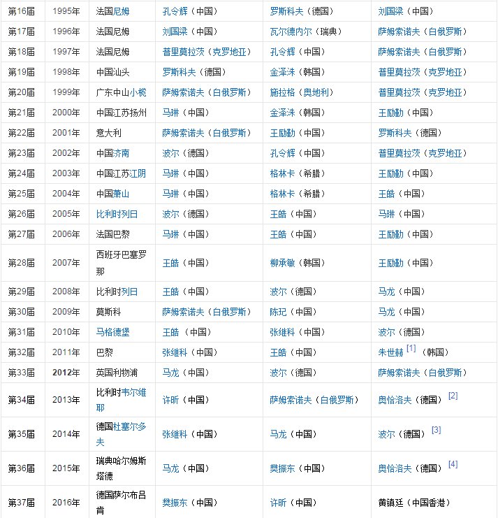 第三十四届世界杯乒乓球赛男子单打冠亚军