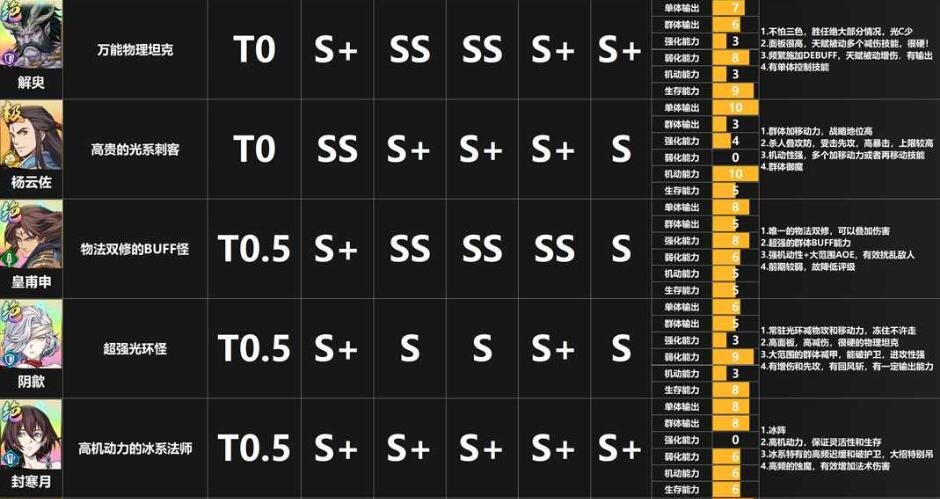 天地劫幽城再临节奏榜-最强角色职业强度节奏榜