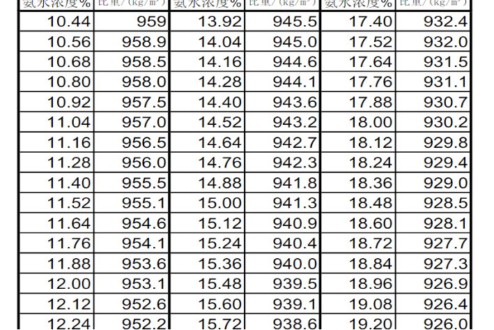氨水的浓度是多少？