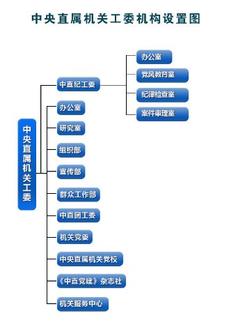 中直机关包括哪些部门？
