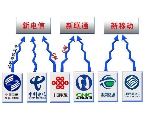 电信产业重组的重组历史