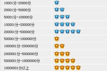 淘宝店铺达到一皇冠是多少销量