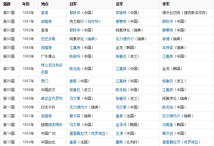 第三十四届世界杯乒乓球赛男子单打冠亚军