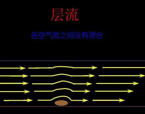 层流是什么意思
