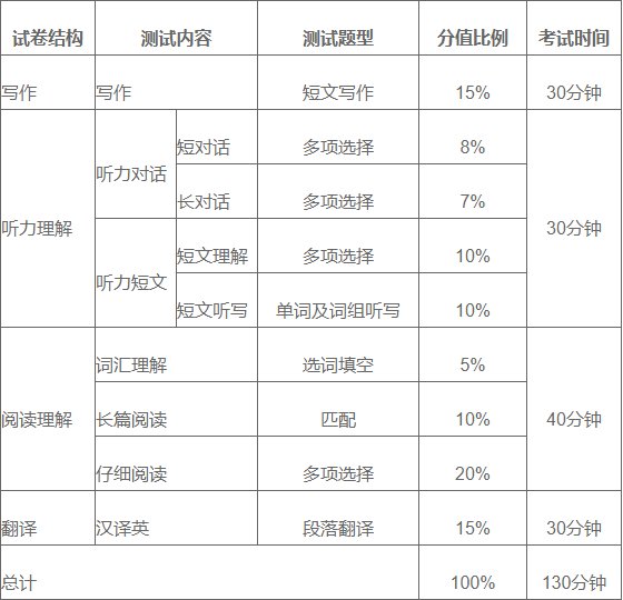 四六级你们几次过的？有考过的学长学姐分享一下考试经历吗