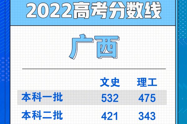 广西2022年高考录取分数线一览表