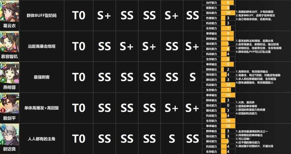 天地劫幽城再临节奏榜-最强角色职业强度节奏榜