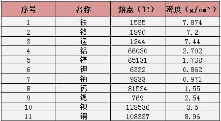 金，银，铜，铁的熔点和沸点各是多少