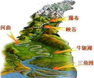 河流地貌的发育