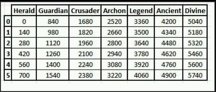 dota2多少分升一星