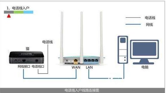 家里装的是移动的宽带,路由器该怎么设置?