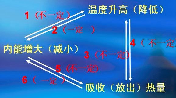 温度与内能有什么关系？