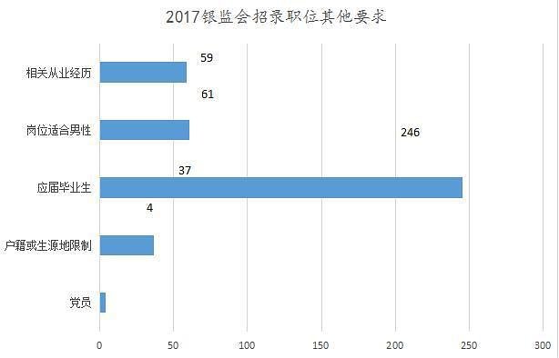 银监会招聘有什么条件啊