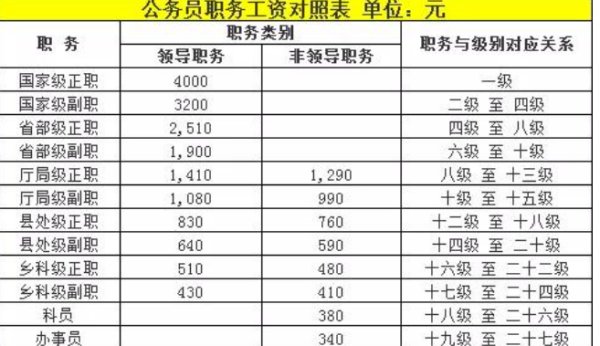级别工资档次对照表 公务员