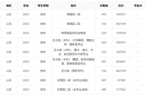 山东本科线2023分数线二本