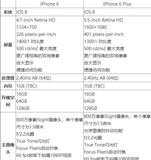iphone6和iphone6 plus买哪个好？