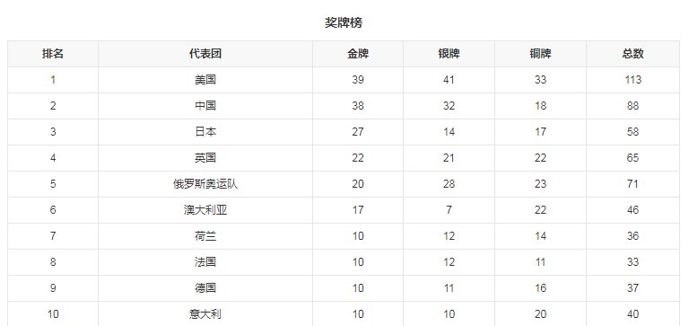 奥运会金牌榜2021年中国第几名？