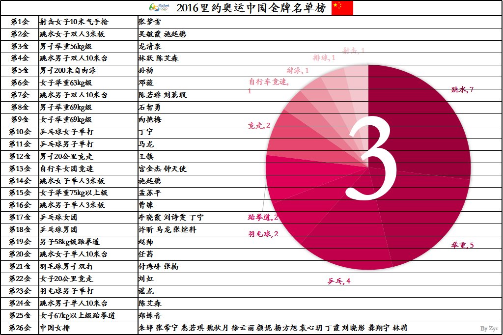 里约奥运会全部金牌获得者名单