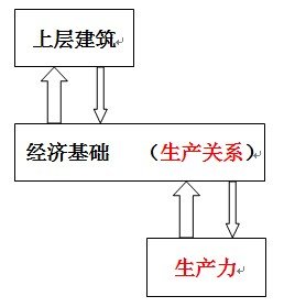 生产力和生产关系 到底谁决定谁
