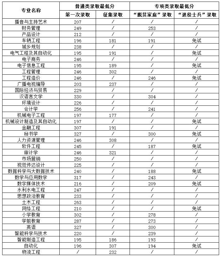 南昌工学院的专升本录取分数线是多少？